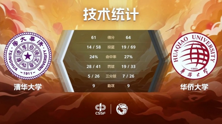 热血沸腾 张高铭19+10率华侨大学双加时绝杀清华挺进CUBAL决赛